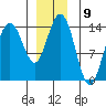 Tide chart for Seymour Canal, Windfall Harbor, Alaska on 2022/12/9