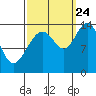 Tide chart for Seymour Canal, Windfall Harbor, Alaska on 2023/09/24