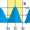 Tide chart for Windham Bay, Alaska on 2023/03/5