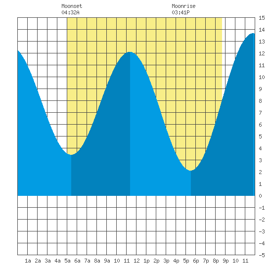 Tide Chart for 2023/05/1