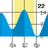 Tide chart for Windham Bay, Stephens Passage, Alaska on 2024/02/22