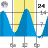 Tide chart for Windham Bay, Stephens Passage, Alaska on 2024/02/24