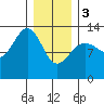 Tide chart for Windham Bay, Stephens Passage, Alaska on 2024/02/3