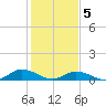 Tide chart for Windmill Point Light, Chesapeake Bay, Virginia on 2021/02/5