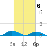 Tide chart for Windmill Point Light, Chesapeake Bay, Virginia on 2021/02/6