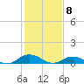 Tide chart for Windmill Point Light, Chesapeake Bay, Virginia on 2021/02/8