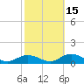 Tide chart for Windmill Point Light, Chesapeake Bay, Virginia on 2021/10/15