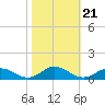 Tide chart for Windmill Point Light, Chesapeake Bay, Virginia on 2021/10/21