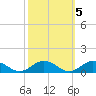 Tide chart for Windmill Point Light, Chesapeake Bay, Virginia on 2021/10/5