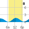 Tide chart for Windmill Point Light, Chesapeake Bay, Virginia on 2021/10/8