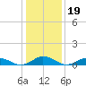 Tide chart for Windmill Point Light, Chesapeake Bay, Virginia on 2022/01/19