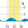 Tide chart for Windmill Point Light, Chesapeake Bay, Virginia on 2022/01/1