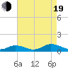 Tide chart for Windmill Point Light, Chesapeake Bay, Virginia on 2022/08/19