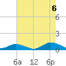 Tide chart for Windmill Point Light, Chesapeake Bay, Virginia on 2022/08/6
