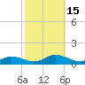 Tide chart for Windmill Point Light, Virginia on 2022/10/15