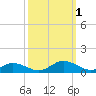 Tide chart for Windmill Point Light, Virginia on 2022/10/1