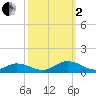 Tide chart for Windmill Point Light, Virginia on 2022/10/2