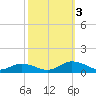Tide chart for Windmill Point Light, Virginia on 2022/10/3