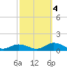 Tide chart for Windmill Point Light, Virginia on 2022/10/4