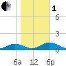 Tide chart for Windmill Point Light, Chesapeake Bay, Virginia on 2022/11/1
