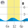 Tide chart for Windmill Point Light, Chesapeake Bay, Virginia on 2022/11/8