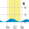 Tide chart for Windmill Point Light, Chesapeake Bay, Virginia on 2022/12/6