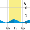 Tide chart for Windmill Point Light, Chesapeake Bay, Virginia on 2022/12/8