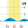 Tide chart for Windmill Point Light, Virginia on 2023/01/19