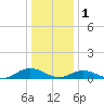 Tide chart for Windmill Point Light, Virginia on 2023/01/1