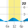 Tide chart for Windmill Point Light, Virginia on 2023/01/22