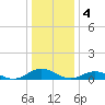 Tide chart for Windmill Point Light, Virginia on 2023/01/4