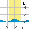 Tide chart for Windmill Point Light, Virginia on 2023/01/8