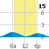 Tide chart for Windmill Point Light, Chesapeake Bay, Virginia on 2023/02/15