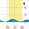 Tide chart for Windmill Point Light, Chesapeake Bay, Virginia on 2023/02/4