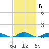 Tide chart for Windmill Point Light, Chesapeake Bay, Virginia on 2023/02/6