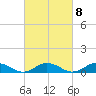 Tide chart for Windmill Point Light, Chesapeake Bay, Virginia on 2023/03/8