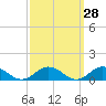 Tide chart for Windmill Point Light, Chesapeake Bay, Virginia on 2023/09/28