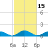Tide chart for Windmill Point Light, Chesapeake Bay, Virginia on 2023/10/15