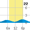 Tide chart for Windmill Point Light, Chesapeake Bay, Virginia on 2023/10/22