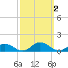 Tide chart for Windmill Point Light, Chesapeake Bay, Virginia on 2023/10/2
