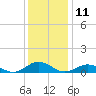 Tide chart for Windmill Point Light, Chesapeake Bay, Virginia on 2023/12/11