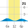 Tide chart for Windmill Point Light, Chesapeake Bay, Virginia on 2023/12/21