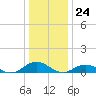 Tide chart for Windmill Point Light, Chesapeake Bay, Virginia on 2023/12/24