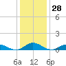 Tide chart for Windmill Point Light, Chesapeake Bay, Virginia on 2023/12/28