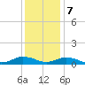 Tide chart for Windmill Point Light, Chesapeake Bay, Virginia on 2023/12/7