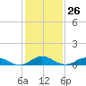 Tide chart for Windmill Point Light, Chesapeake Bay, Virginia on 2024/01/26