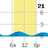 Tide chart for Windmill Point Light, Chesapeake Bay, Virginia on 2024/02/21