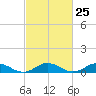 Tide chart for Windmill Point Light, Chesapeake Bay, Virginia on 2024/02/25