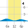 Tide chart for Windmill Point Light, Chesapeake Bay, Virginia on 2024/02/4