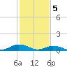 Tide chart for Windmill Point Light, Chesapeake Bay, Virginia on 2024/02/5